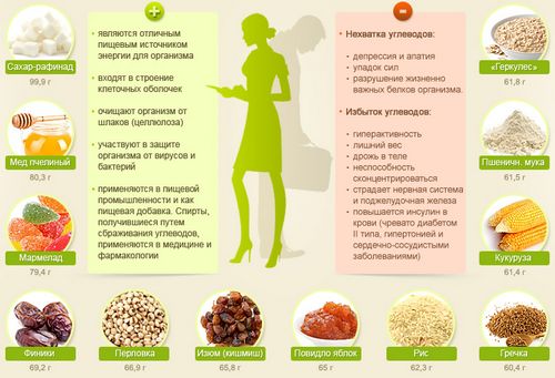 В каких продуктах содержится больше всего углеводов