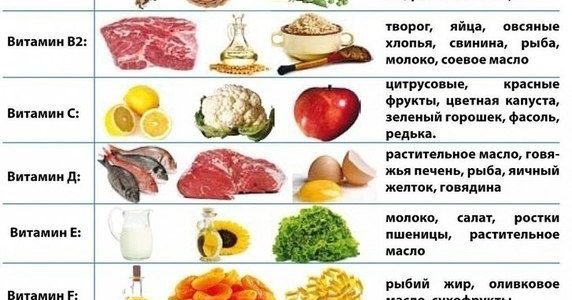 В каких продуктах содержатся витамины?